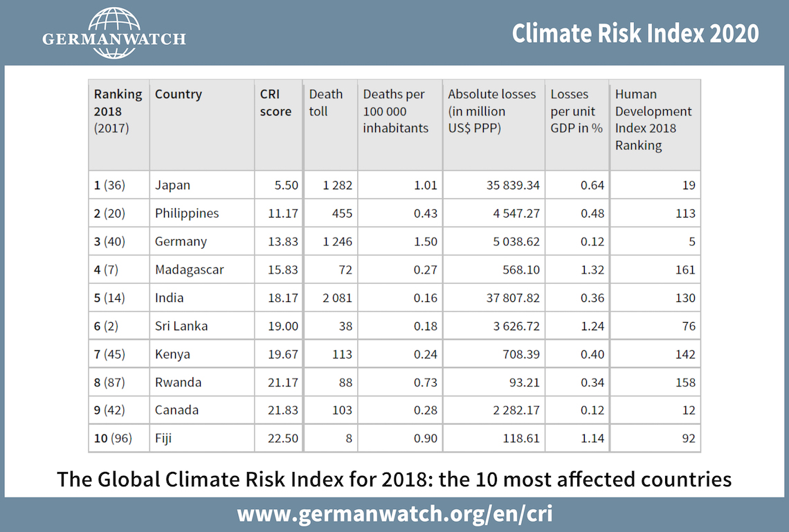 climate-risk-index-2020-lifegate