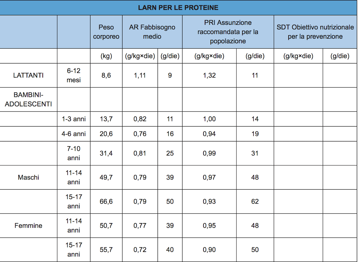 Fabbisogno Proteico Giornaliero Alimentazione Bambini